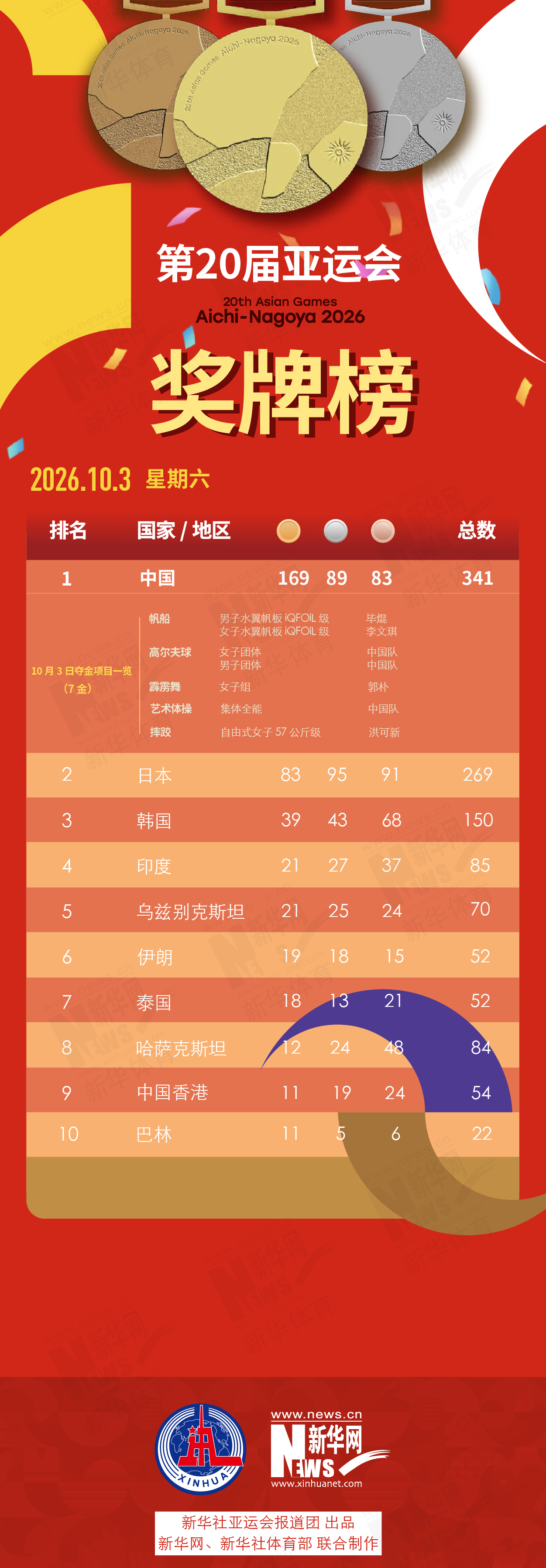 第20届ms美狮贵宾会10月3日奖牌榜