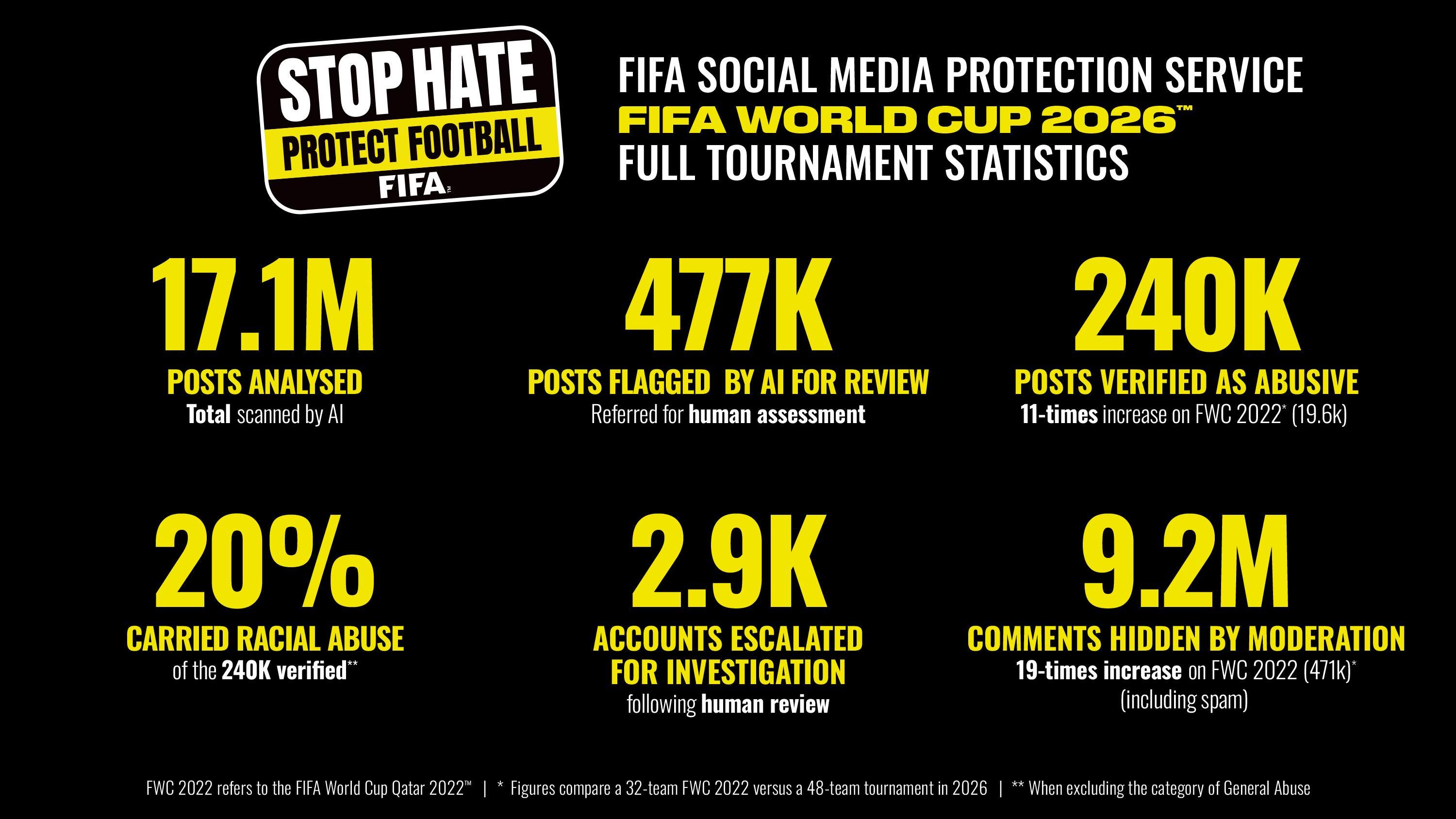 FIFA：2026世界杯辱骂社媒较2022年增加11倍，审核隐藏的评论增加19倍